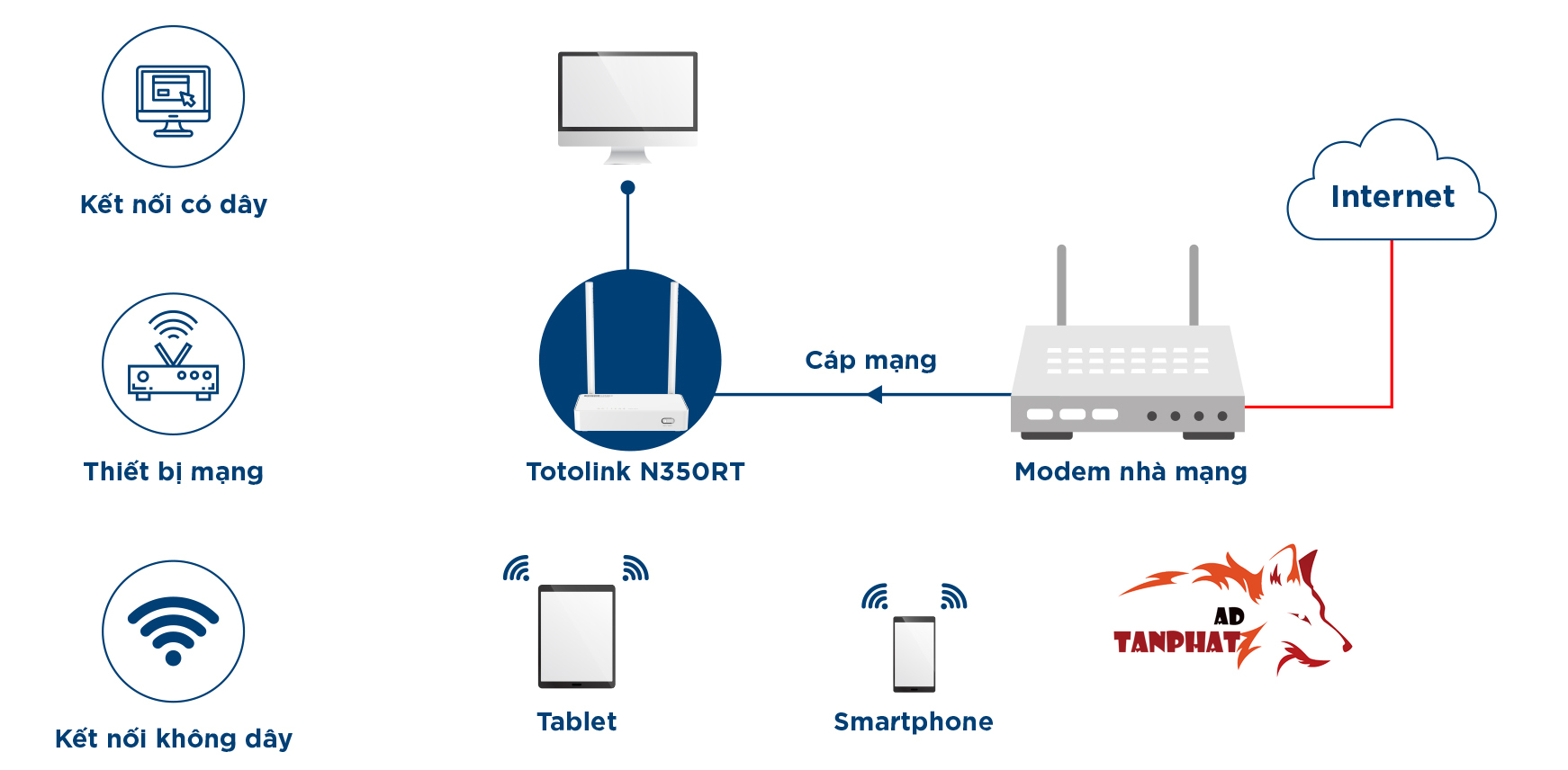 TOTOLINK N350RT thiết bị phát WiFi chuẩn N 300Mbps