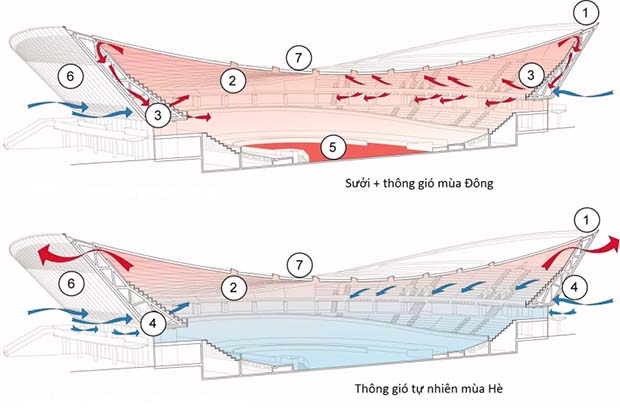 Chiến lược thông gió của công trình (nguồn: [3], www.dezeen.com) 