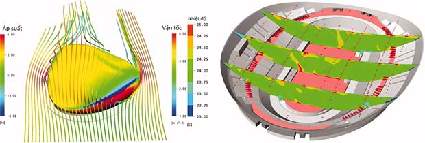 Qua mô phỏng CFD, nhóm thiết kế điều chỉnh mái vểnh lên cao nhằm tạo áp lực gió lớn nhất (vùng màu đỏ - bố trí lỗ thông gió) trên bề mặt công trình, giúp tối ưu thông gió tự nhiên. Mô hình CFD cho thấy sự phân bố nhiệt độ tại các mặt cắt khác nhau (nguồn: [3])