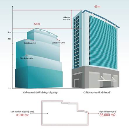 Việc xử lý phần vi phạm tại công trình này sẽ phải “cắt ngọn” 16m (tương đương 5 tầng nhà) và diện tích dỡ chiều đứng, chiều ngang các tầng lên tới 6.000m2.
