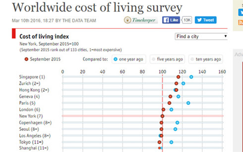 Danh sách những thành phố đắt đỏ nhất thế giới