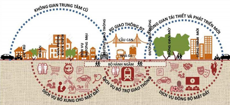 Sơ đồ Tổ hợp chức năng các không gian ngầm dịch vụ công cộng tương ứng với hiện trạng hình thái không gian đô thị. (Nguồn: Tác giả)