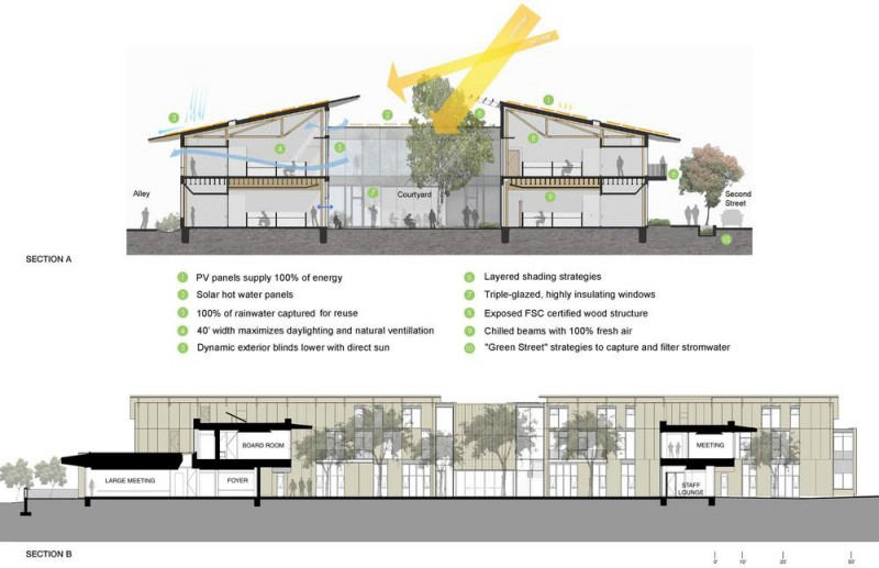 Building sections showing bioclimatic design strategies. - Photo Credit EHDD