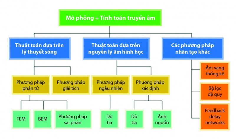 Các phương pháp thường dùng trong tính toán truyền âm trong phòng – FEM: phương pháp phần tử hữu hạn; BEM: phương pháp phần tử biên