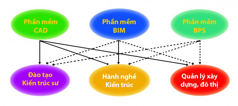 Mối quan hệ giữa các công cụ và phần mềm hỗ trợ thiết kế kiến trúc với thực tiễn ngành nghề (nét đứt: xu hướng hoặc nhu cầu)