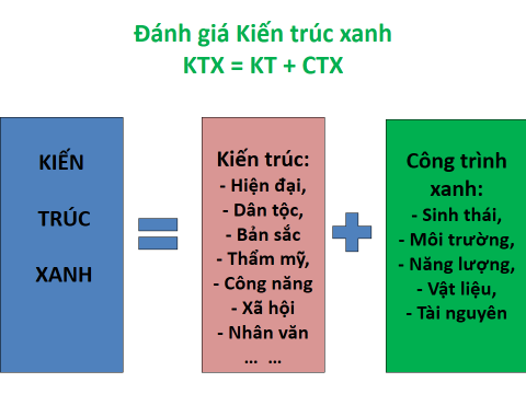 Định nghĩa Kiến trúc xanh