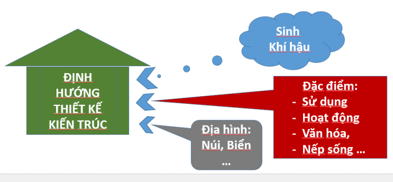 Cơ sở để định hướng thiết kế kiến trúc xanh Việt Nam.