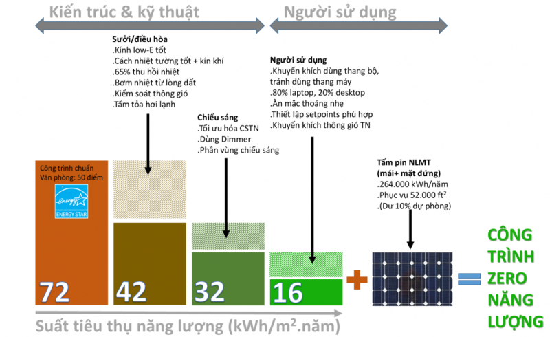 Hình 6: Con đường tiến tới kiến trúc zero năng lượng (nguồn: tác giả)