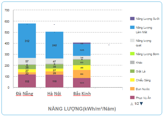 So sánh mức tiêu thụ năng lượng 3 vùng qua phần mềm EDGE