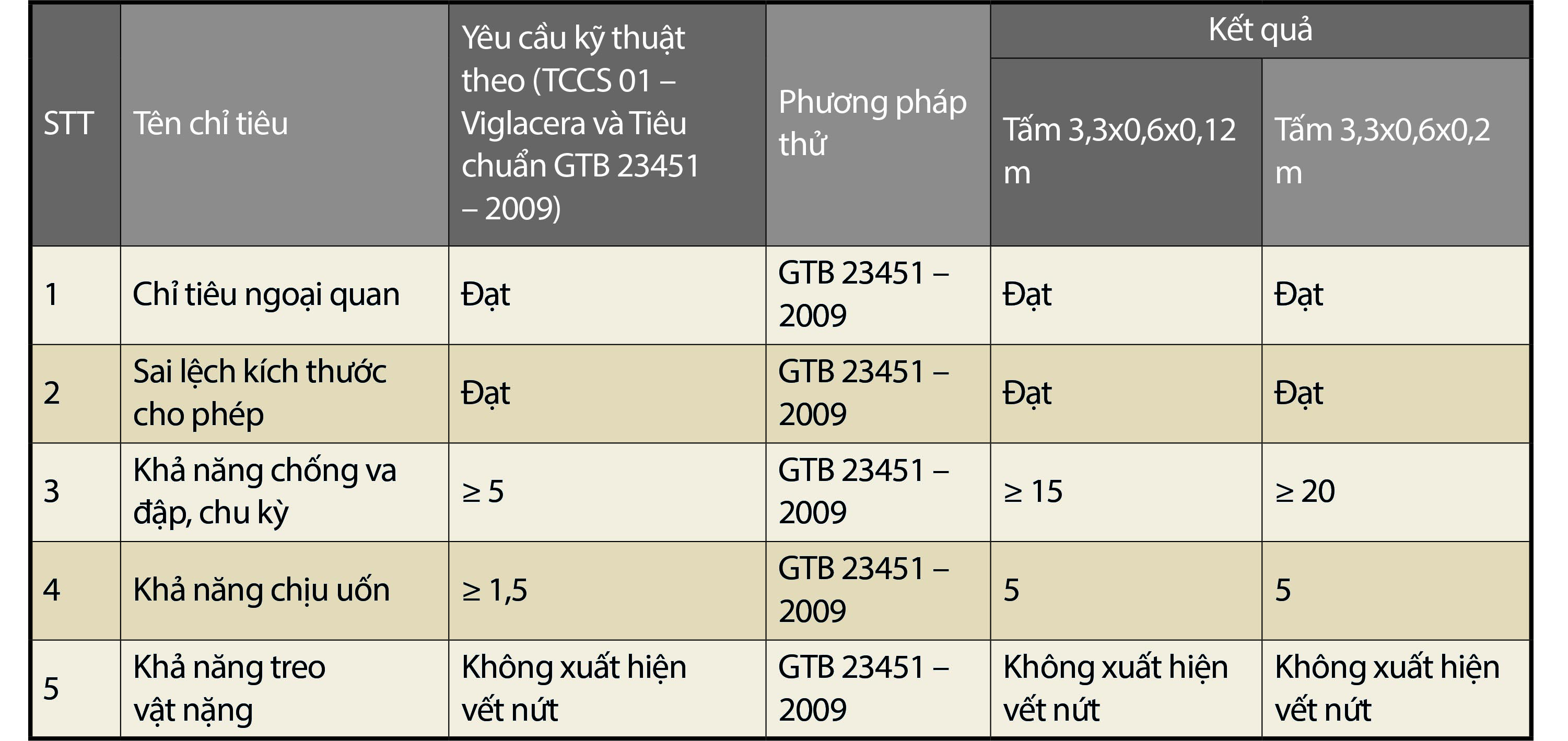 Cụ thể kết quả thí nghiệm: