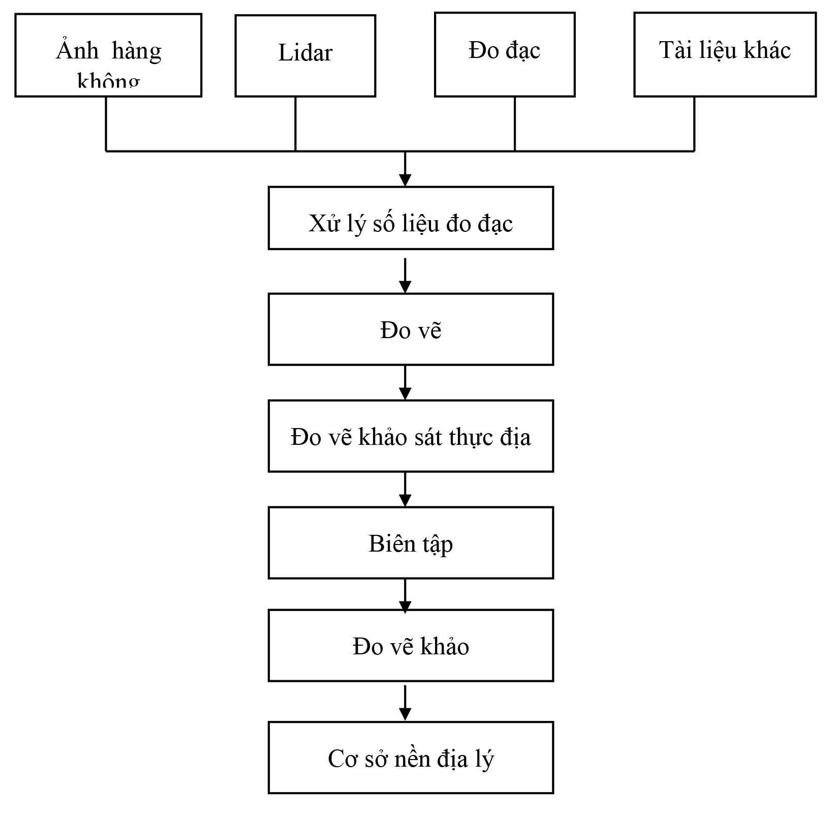 Quy Trình Xây Dựng Cơ Sở Dữ Liệu: Hướng Dẫn Chi Tiết Để Thành Công