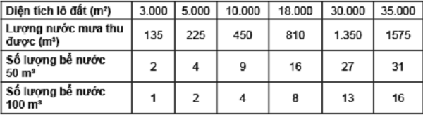 Bảng 1. Số lượng bể chứa nước mưa theo diện tích lô đất khi MĐXD=50%