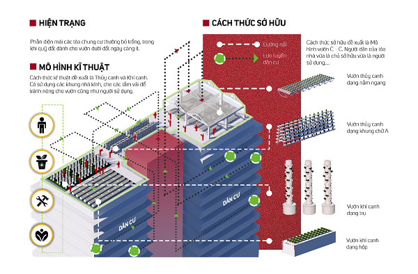 Đề xuất ứng dụng hình thức vườn đô thị mới vào không gian mái tòa nhà chung cư (nguồn nhóm tác giả)