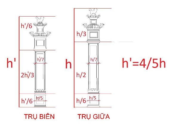 Hình 8: Tỷ lệ về chiều cao của trụ biểu