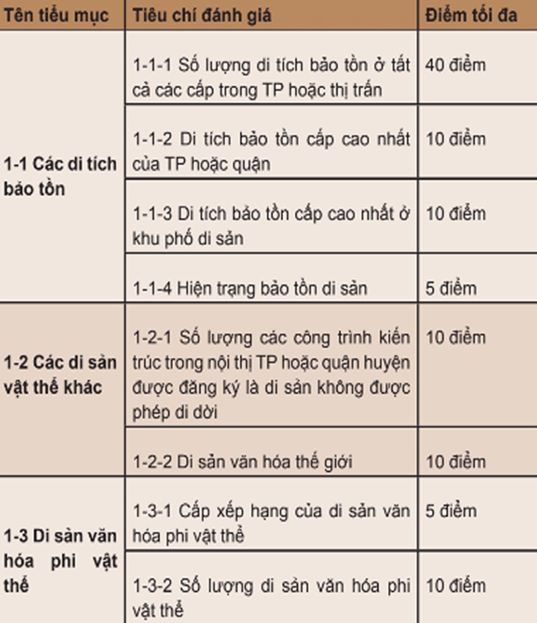 Đánh giá định lượng 1. Mức độ phong phú của di sản được bảo tồn (100 điểm)