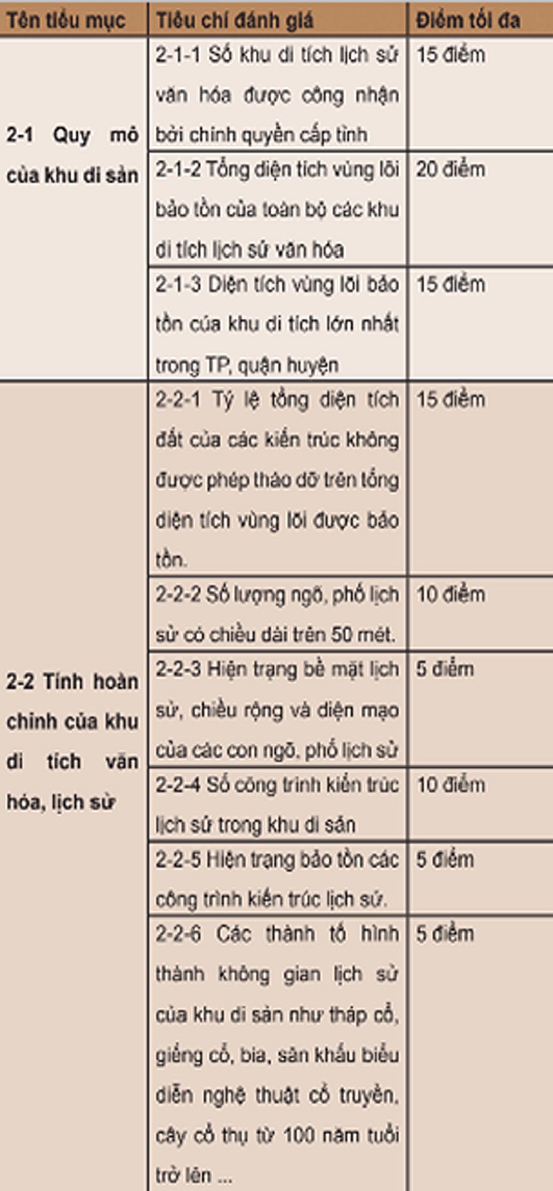 2. Mật độ của các công trình kiến trúc lịch sử (100 điểm)
