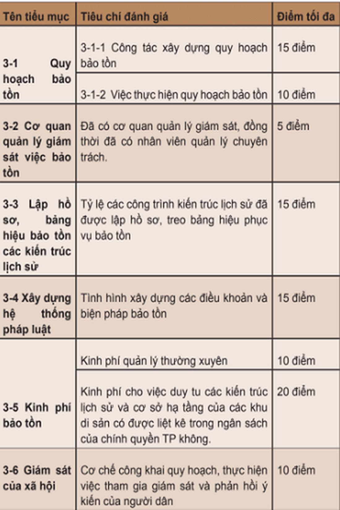 3. Công tác quản lý bảo tồn (100 điểm)