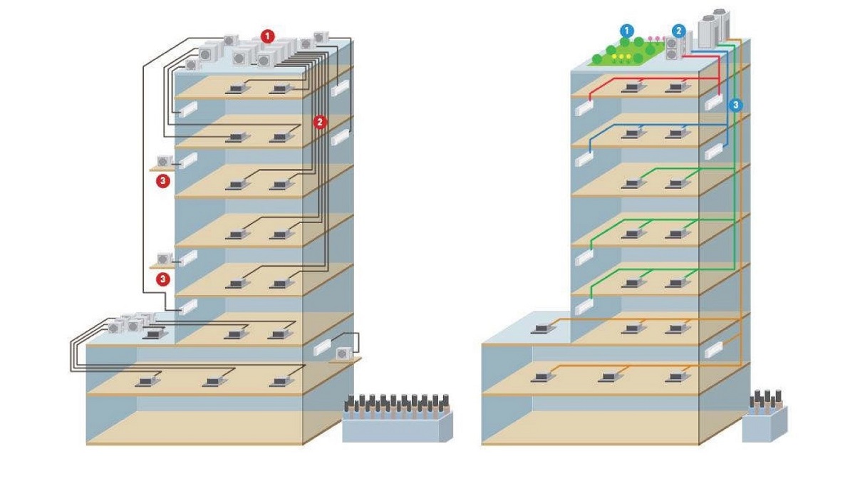 Hệ thống điều hòa trung tâm VRF-FSV (bên phải) giúp thiết kế và lắp đặt linh hoạt.
