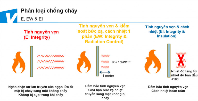 Vật liệu chống cháy hạng EI thường dày, nặng và chi phí cao hơn so với EW