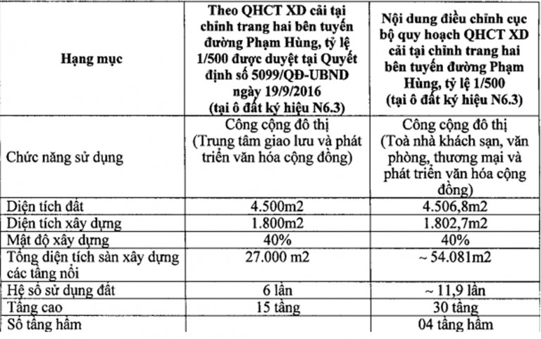 Dự án của Công ty Cổ phần Thương mại xây dựng và Đầu tư miền Bắc được điều chỉnh tăng từ 15 lên 30 tầng.
