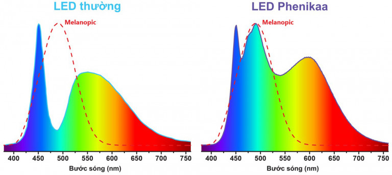 Phổ ánh sáng tự nhiên như ánh sáng mặt trời của sản phẩm Phenikaa LED Lighting với công nghệ Phenikaa Natural TrueCircadian