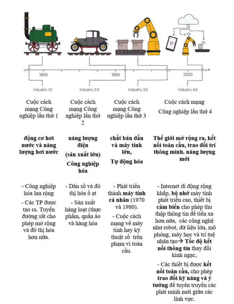 Hình 1: So sánh về các cuộc cách mạng khoa học. Nguồn: tác giả tổng hợp