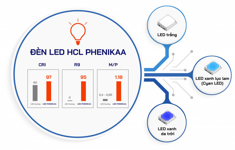 Việc thiết kế, chế tạo thành công chip LED xanh lục lam của Tập đoàn Phenikaa đã hình thành nên một nền tảng công nghệ tích hợp thông minh, tạo ra một thế hệ đèn LED hoàn toàn mới