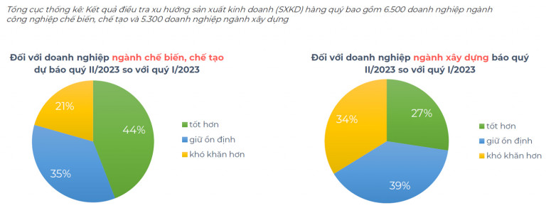 (Kết quả khảo sát của Tổng cục thống kê): Doanh nghiệp vẫn duy trì niềm tin với sự ổn định trở lại của thị trường.