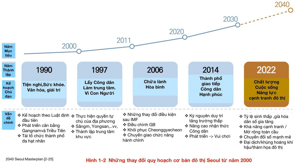 Các giai đoạn Quy hoạch Seoul, hướng tới các mục tiêu khác nhau trong 32 năm (1990-2022)