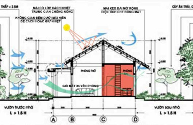 Hình 4: Sơ đồ mô phỏng khả năng đón gió và cách nhiệt, chống chịu gió bão của nhà ở truyền thống khu vực Duyên hải ven biển Trung Bộ (nguồn: tác giả)