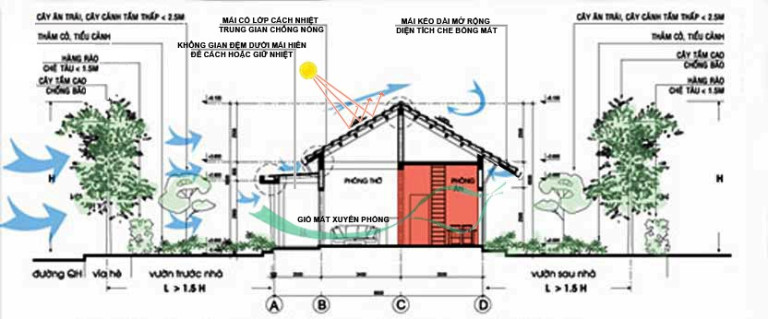 Hình 4: Sơ đồ mô phỏng khả năng đón gió và cách nhiệt, chống chịu gió bão của nhà ở truyền thống khu vực Duyên hải ven biển Trung Bộ (nguồn: tác giả)