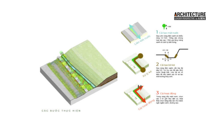 Các bước thực hiện nhằm cải tạo mặt nước, bờ kè và hoạt động của khu vực. (Nguồn: tác giả)