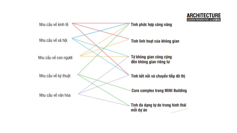 Các tiêu chí thiết kế của văn phòng VUUV để đáp ứng các nhu cầu của xã hội (Nguồn: tác giả)