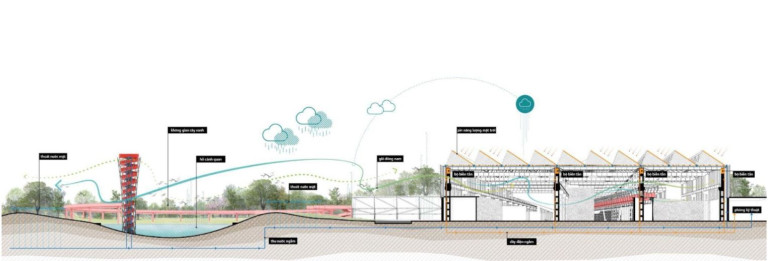 Sơ đồ minh họa thiết kế bền vững cho nhà máy xe lửa Gia Lâm do văn phòng PVCHB đề xuất trong chương trình LIXIL ALP 2023 - 2024