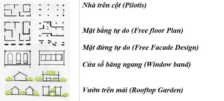 Hình 1: 5 yếu tố kiến trúc Hiện đại của Les Corbusier (Nguồn, tác giả vẽ theo [3]) 
