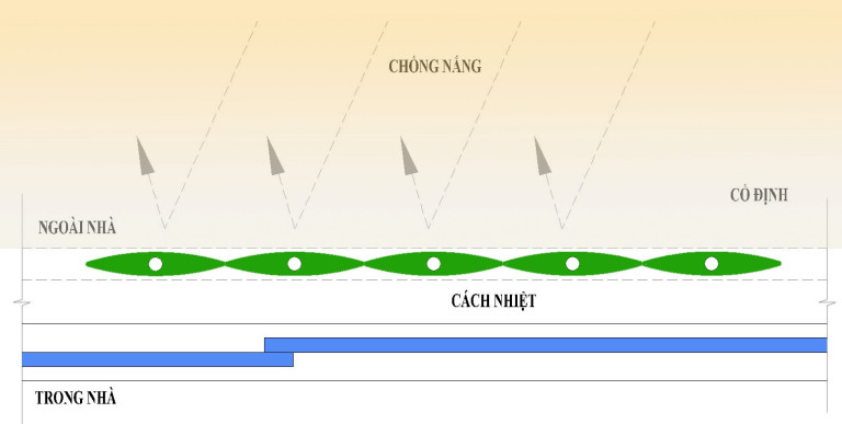 (Hình 1: Trạng thái chắn nắng cố định)