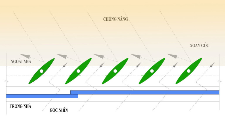 (Hình 2: Trạng thái xoay góc điều chỉnh)