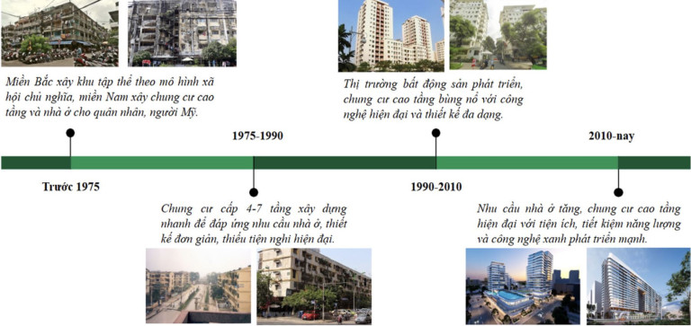 Sơ đồ 1. Các giai đoạn phát triển CCCT tại Việt Nam