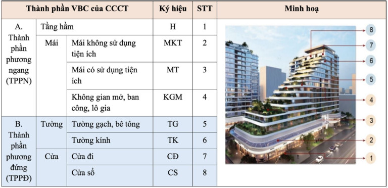 Bảng 1. Các thành phần VBC của CCCT (Nguồn: Nhóm Tác giả, [5]