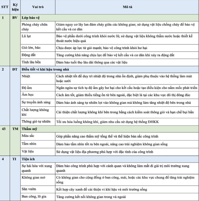 Bảng 2. Vai trò VBC của CCCT (Nguồn: Nhóm Tác giả, [5])