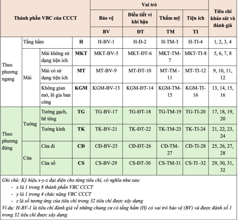 Bảng 3. Tiêu chí đánh giá thành phần và vai trò VBC của CCCT tại TP.HCM