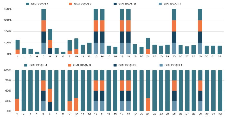 Biểu đồ 1. Mức độ ảnh hưởng của 32 tiêu chí trong các giai đoạn phát triển của VBC CCCT tại TP.HCM