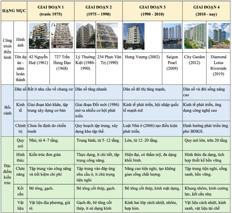 Bảng 4. Các giai đoạn phát triển CCCT tại TP.HCM