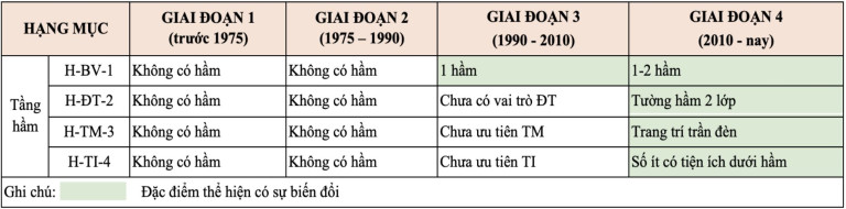 Bảng 5. Sự biến đổi thành phần và vai trò của tầng hầm trong VBC CCCT tại TP.HCM qua các giai đoạn