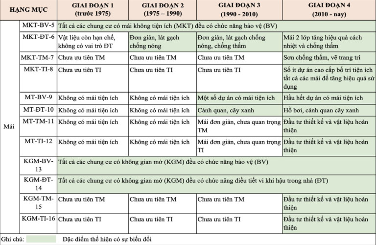 Bảng 6. Sự biến đổi thành phần và vai trò của mái trong VBC CCCT tại TP.HCM qua các giai đoạn