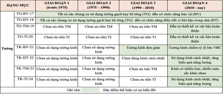 Bảng 7. Sự biến đổi thành phần và vai trò của tường trong VBC CCCT tại TP.HCM qua các giai đoạn