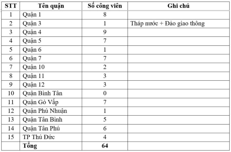 Bảng 1. Tổng hợp số lượng các công viên khu vực nội thành TP HCM