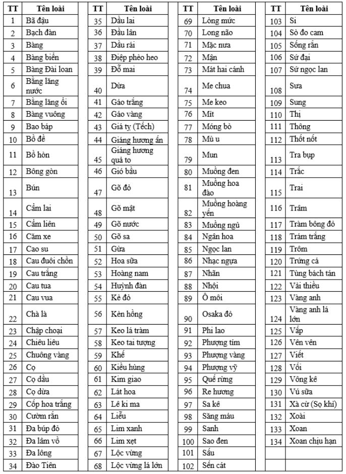 Bảng 2. Tổng hợp thành phần loài cây bóng mát trồng trong các công viên TP. HCM