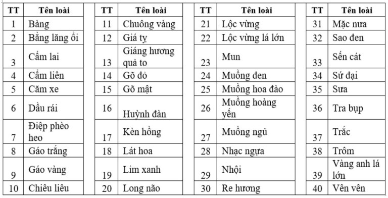 Bảng 3. Danh sách thành phần loài cây bóng mát đề xuất trồng chủ đạo trong các công viên nhằm tạo tính đặc trưng cho TP. HCM