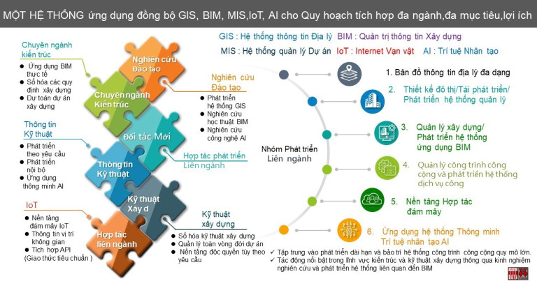Sơ đồ “Một hệ thống” tích hợp các ứng dụng công nghệ số trong Quy hoạch tích hợp do tư vấn quốc tế thực hiện có thể ứng dụng trong Quy hoạch Thủ đô - Nguồn: City Solution
